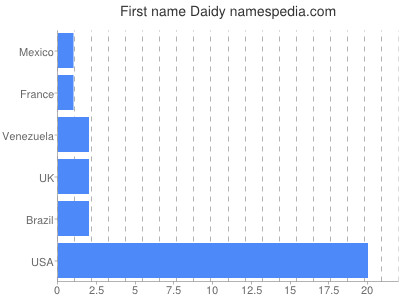 Vornamen Daidy