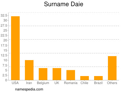 Surname Daie