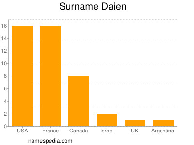 Familiennamen Daien