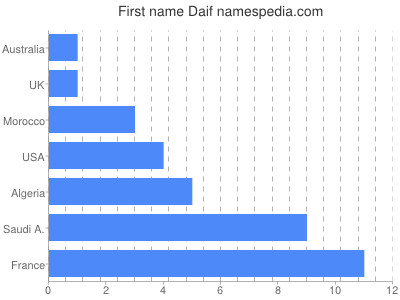 Vornamen Daif