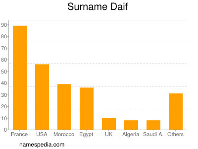 Familiennamen Daif