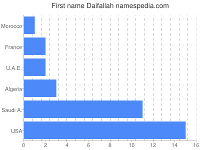 Given name Daifallah