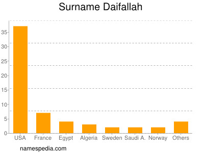 Familiennamen Daifallah