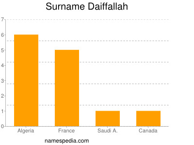 Familiennamen Daiffallah