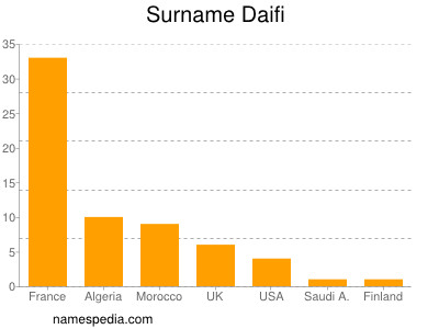 Familiennamen Daifi