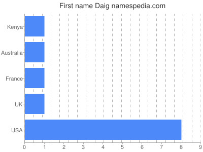 Vornamen Daig