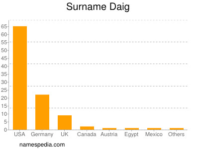 Surname Daig