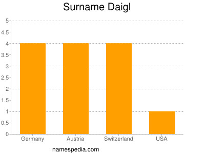 Familiennamen Daigl