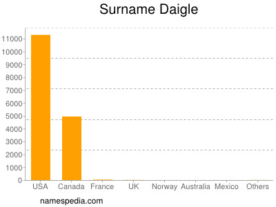 Familiennamen Daigle