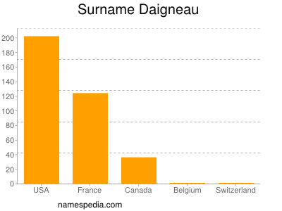 Familiennamen Daigneau