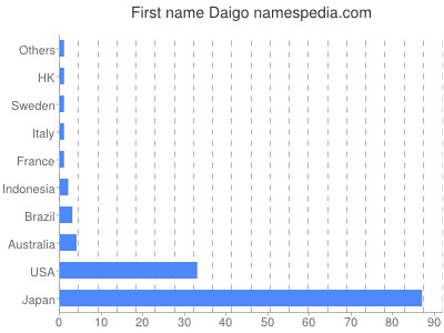 Vornamen Daigo