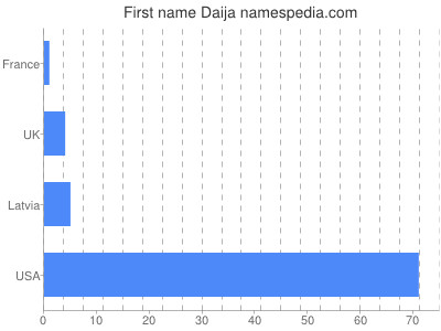 Vornamen Daija