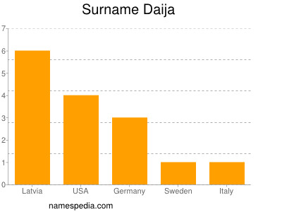 Familiennamen Daija