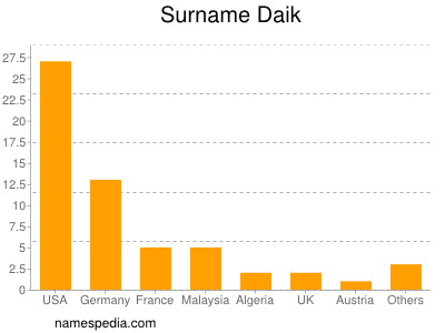 Surname Daik