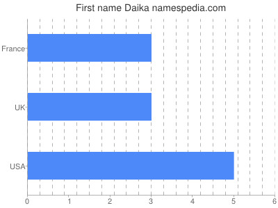 Vornamen Daika