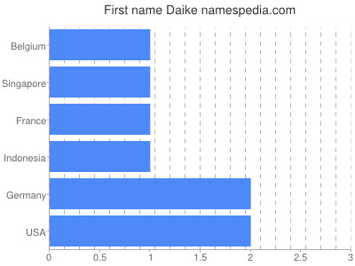 Vornamen Daike