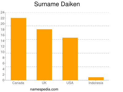 Familiennamen Daiken