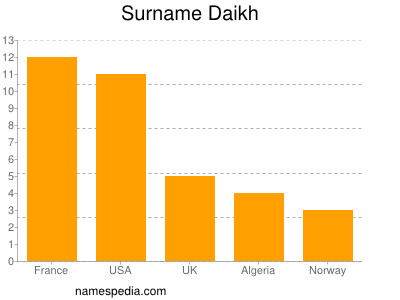 nom Daikh