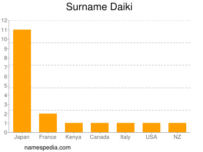 Familiennamen Daiki