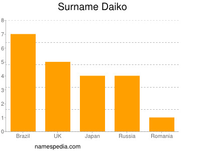 Familiennamen Daiko