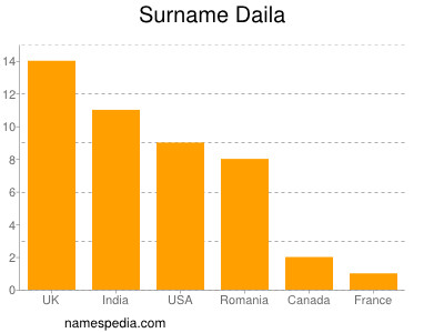 Surname Daila