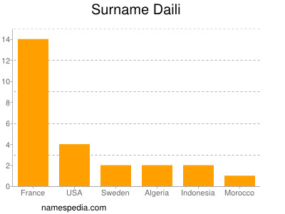 Familiennamen Daili