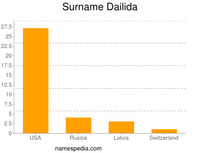 Familiennamen Dailida