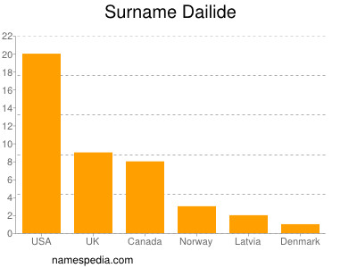 Familiennamen Dailide