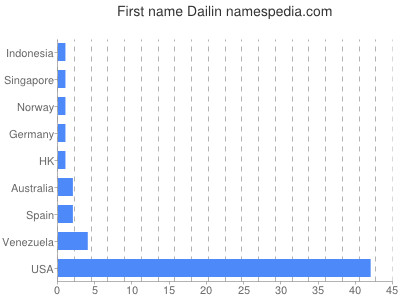 Vornamen Dailin