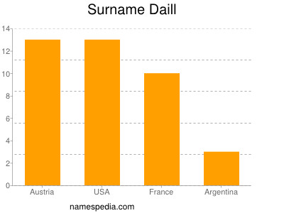 Familiennamen Daill