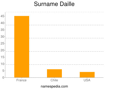 Familiennamen Daille