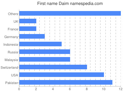 Given name Daim
