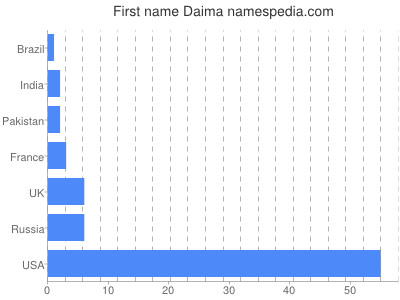 Vornamen Daima