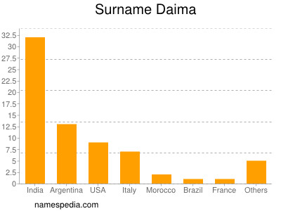 Surname Daima