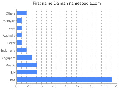 Vornamen Daiman