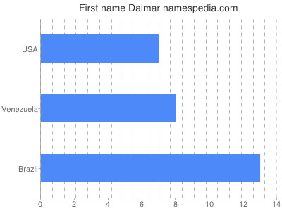 Vornamen Daimar