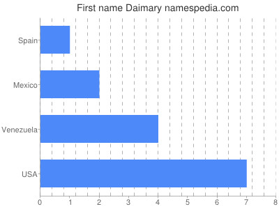 Vornamen Daimary