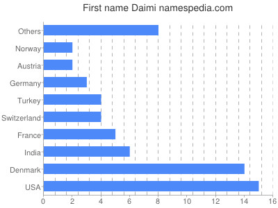 Given name Daimi