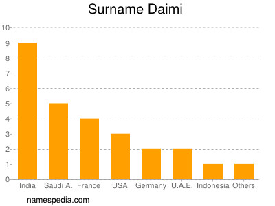 Surname Daimi