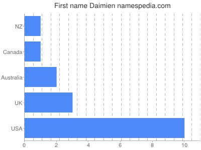 Vornamen Daimien