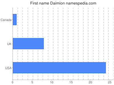 prenom Daimion