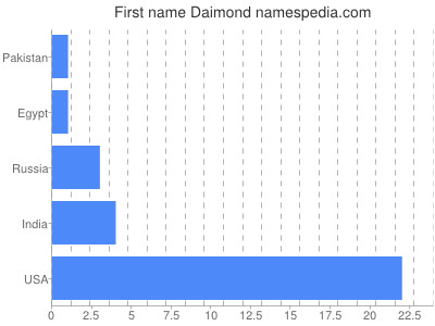 prenom Daimond