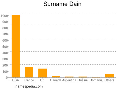 Surname Dain