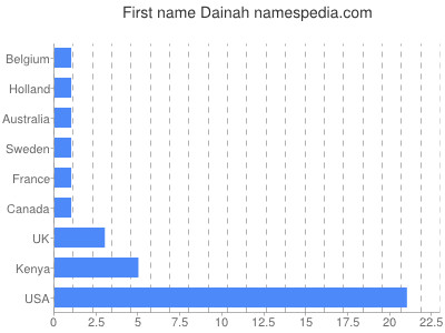 prenom Dainah