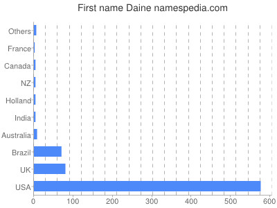 Vornamen Daine
