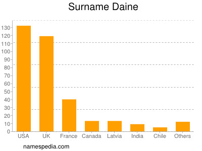 Surname Daine