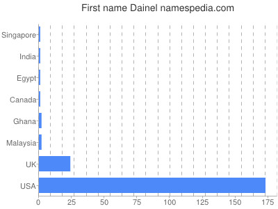 Given name Dainel