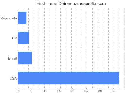 Vornamen Dainer
