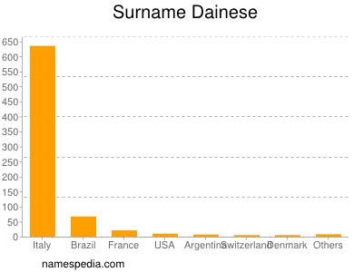 nom Dainese