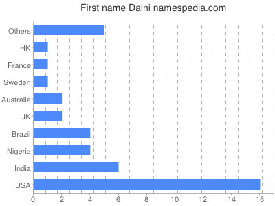 prenom Daini